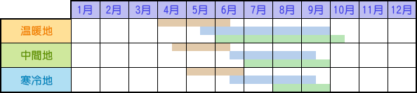 オクラの栽培カレンダー