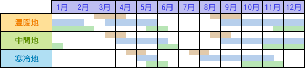 キャベツの栽培カレンダー
